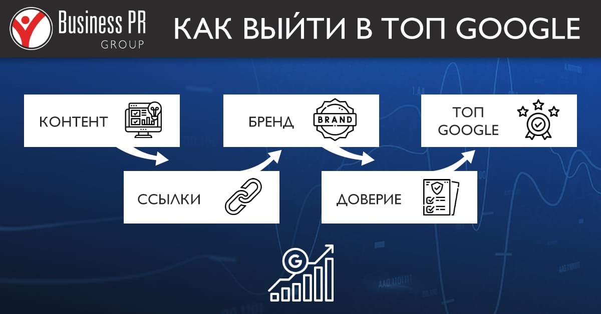 Стратегия выхода в топ Google через контент ссылки и бренд без рекламы